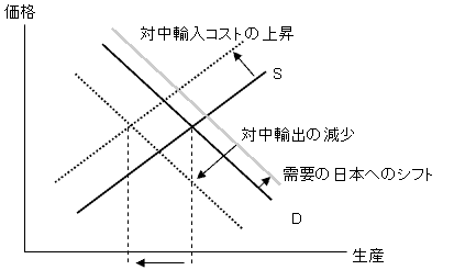 図　SARSのアジア経済への影響