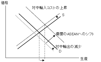 図　SARSのアジア経済への影響