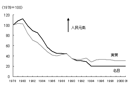 図1　人民元の対ドルレートの推移