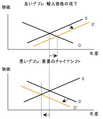 図2　日本のデフレにおける中国要因