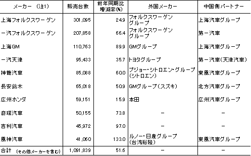 表　メーカー別乗用車販売台数