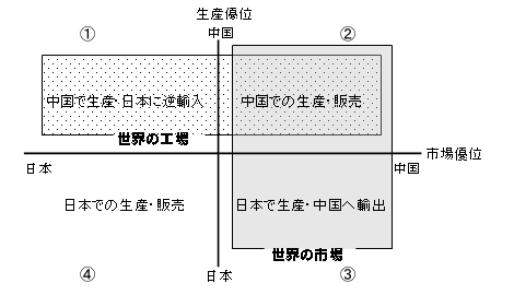 図 日系企業の対中ビジネスモデル 図 日系企業の対中ビジネスモデル