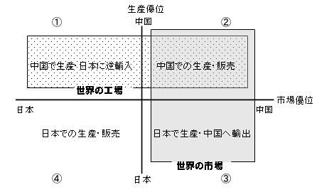 図　日系企業の対中ビジネスモデル