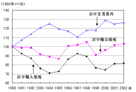 図　改善する日本の対中交易条件