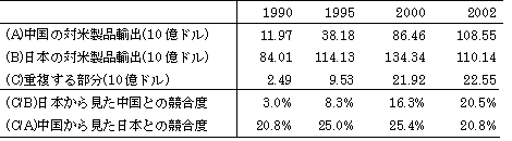 表　米国市場における日本と中国の競合度