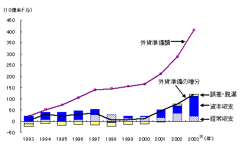 図1　対外収支不均衡の拡大と外貨準備の増加