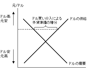 図2　外貨準備増加のメカニズム