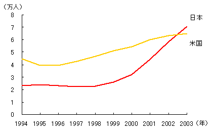 図 日本と米国の中国人留学生受け入れ数の推移 図 日本と米国の中国人留学生受け入れ数の推移