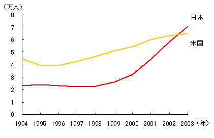 図　日本と米国の中国人留学生受け入れ数の推移