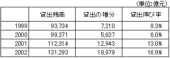 表1　金融機関貸出金額