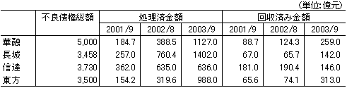 表2　資産管理会社4社の資産状況