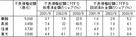 表3　資産管理会社4社の不良債権回収状況