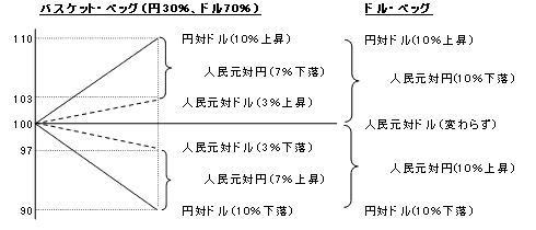 図　通貨バスケット制とは