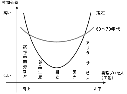 図　時代と共に変化するスマイルカーブの形