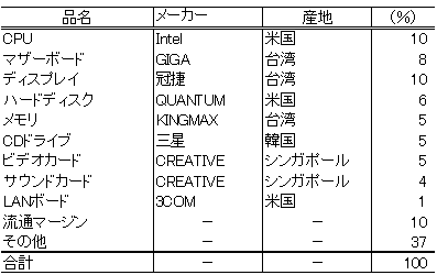 表　中国製パソコンの付加価値の内訳