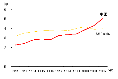 図 ASEAN4を抜いた世界輸出に占める中国のシェア 図 ASEAN4を抜いた世界輸出に占める中国のシェア