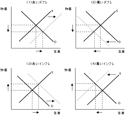 図　物価変動の四つのケース