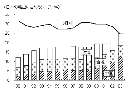 図　日本の最大の輸出市場となった中華圏