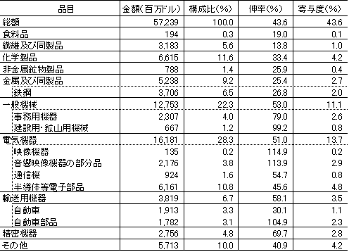 図　日本の最大の輸出市場となった中華圏