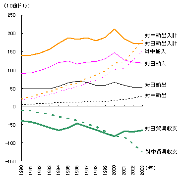 図　日本を抜いて米国の第三位の貿易相手国となった中国