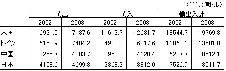 表　世界のトップ貿易国