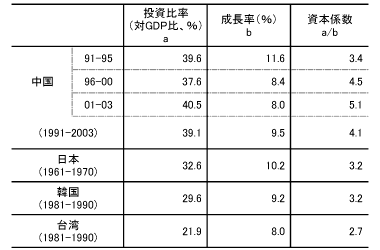 表　中国の資本係数：高度成長期の日・韓・台との比較