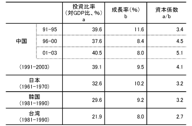 表 中国の資本係数:高度成長期の日・韓・台との比較 表 中国の資本係数:高度成長期の日・韓・台との比較