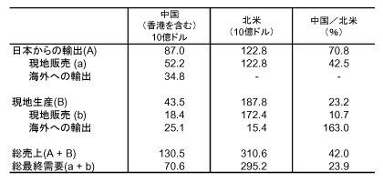 表　日本にとっての中国市場：北米との比較（2003年）