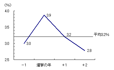 図1　大統領選挙と連動する米国の景気循環