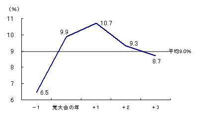 図2　共産党大会と連動する中国の景気循環