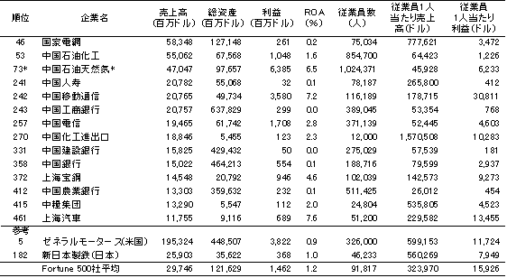 表　Fortune 500社にランクインした中国企業