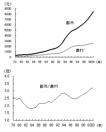 図　拡大する都市部と農村の所得格差