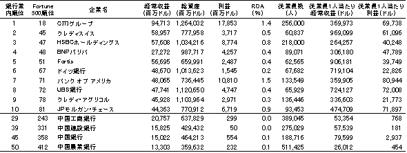 表　Fortune 500社にランクインした銀行