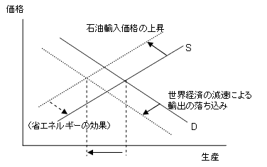 図2　石油価格上昇の中国経済への影響