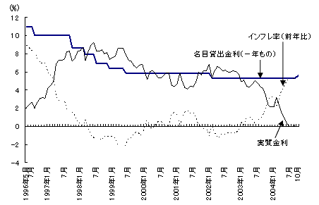 図　インフレの高騰で低下する中国の実質金利