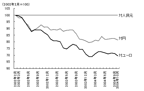 図1 ユーロと円に対して急落するドル 図1 ユーロと円に対して急落するドル