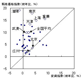 図　賃貸料を大幅に上回る不動産価格の上昇率