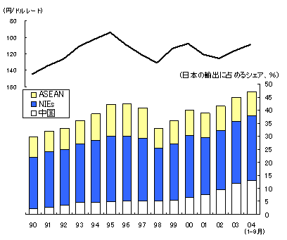 図　円高で伸びる日本の対アジア輸出