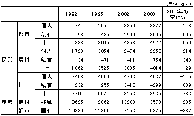 表　民営企業における従業者数の推移