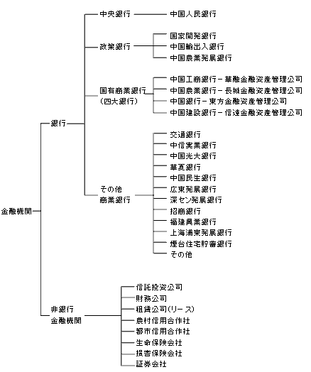 図1　中国の金融体系