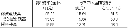 表1　四大国有銀行を中心とする中国の銀行部門の規模
