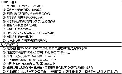 表4　中国銀行と中国建設銀行の改革指針