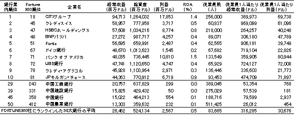 表5　依然として大きい四大銀行の世界のトップバンクとの格差