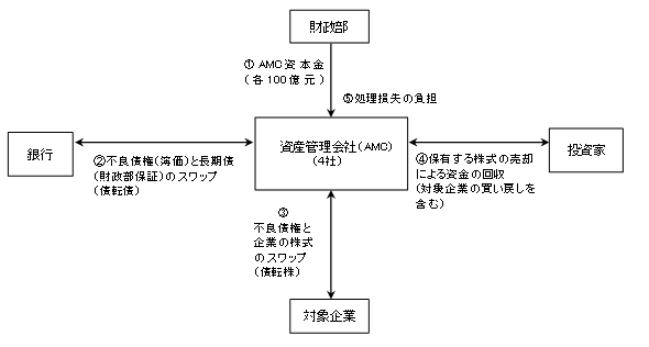 図2　AMCによる債権回収の仕組み