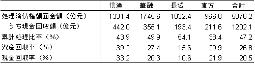 表3　資産管理会社の不良債権回収状況（2004年9月末まで）