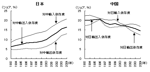 図　対照的に推移する日本と中国の二国間輸出入依存度