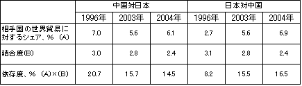 表　日中両国間の貿易依存度の要因分解