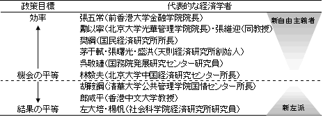 図　中国における経済学者の勢力図