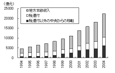 図　地方の財政総収入推移-拡大する税還付以外の中央からの移転