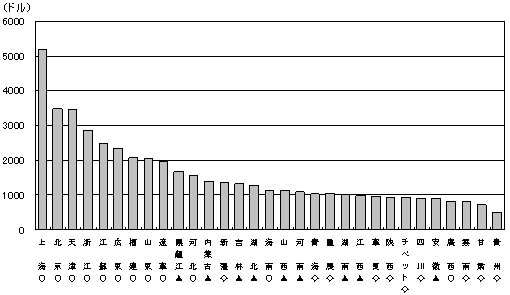 図1　中国各省の1人当たりGDP（2004年）